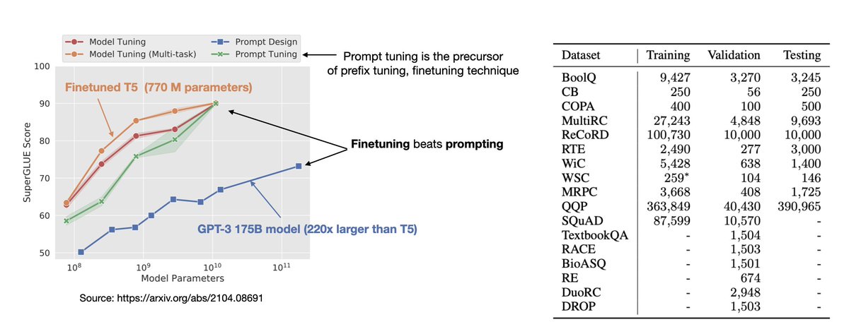 Finetuning vs prompting?
Here's a nice empirical insight from arxiv.org/abs/2104.08691 illustrating that finetuning  outperforms prompting.

(Caveat: I wish they had done a per-dataset analysis to learn what how much labeled data is needed to outperform prompting)