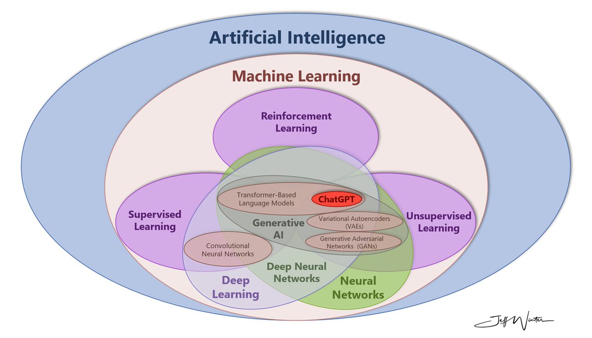 Ever wondered where #ChatGPT fits in the #AI landscape? 🤔

#GenerativeAI, a subfield of AI, creates new content autonomously. Transformers, like #GPT4, excel in #NLP tasks, shaping the future of AI. 🚀

By <a href="/Jayaredoubleu/">Jeff Winter</a> More: ow.ly/7lyA50NIsPL)