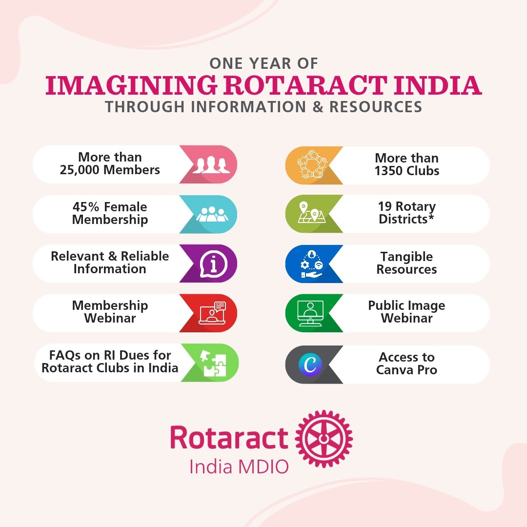 rotaract_in's tweet photo. 𝙾𝙽𝙴 𝚈𝙴𝙰𝚁 𝙾𝙵
𝗜𝗠𝗔𝗚𝗜𝗡𝗜𝗡𝗚 𝗥𝗢𝗧𝗔𝗥𝗔𝗖𝗧 𝗜𝗡𝗗𝗜𝗔
𝚃𝙷𝚁𝙾𝚄𝙶𝙷 𝙸𝙽𝙵𝙾𝚁𝙼𝙰𝚃𝙸𝙾𝙽 & 𝚁𝙴𝚂𝙾𝚄𝚁𝙲𝙴𝚂
#Rotaract #RotaLove #Rotary #RotaractIndia #RotaractPower #India #PeopleOfAction #ImagineRotary https://t.co/WnGFxpL7aI