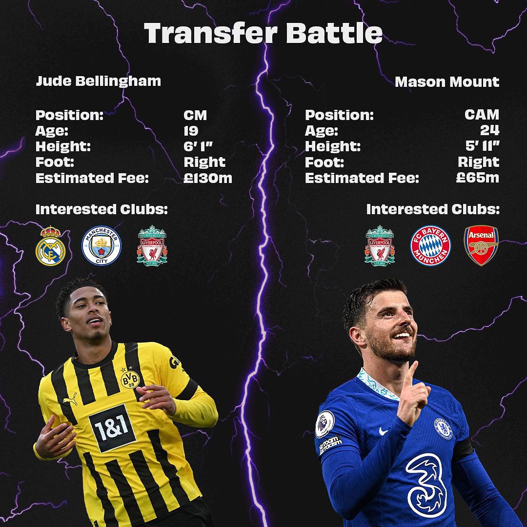 Transfer Talk 🗞 

Liverpool are rumoured to have cooled their interest in <a href="/judebellingham/">Judith Bellingham</a> 

Will <a href="/masonmount/">Mason Mount</a> make the move across to Anfield?

Is it a good move for both parties? 

Comment your thoughts below 👇🏾