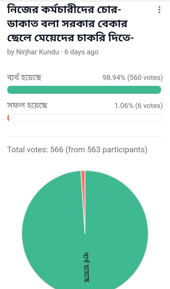6দিন আগে করা একটি পোল!
98.94% সরকারের ব্যর্থতার দিকে ভোট দিয়েছেন!!
#DA #poll #SJM #wb_poll