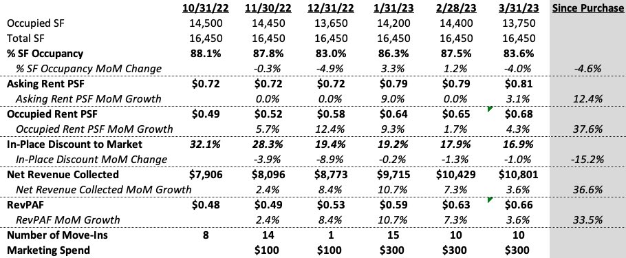 Been too busy to post March update:

Record revenue up 37% since purchase
SF occupancy down 4% MoM
GPI up 3% MoM
In-place rent PSF up 4% MoM
Move ins holding steady

Ready for the season!

#RETwit #selfstorage