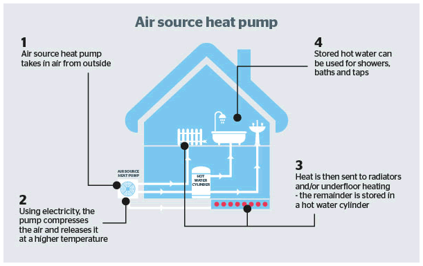 AirconServices's tweet photo. #airsourceheatpumps are the way forward for energy efficiency- want a free no obligation survey for your new #heatingsystem or #airconditioning system - call us on 0800 998 9135 https://t.co/hh89AyEbra
