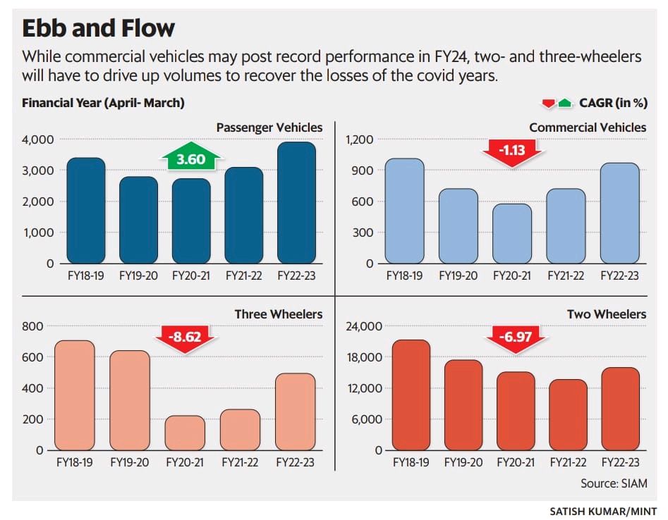 #PassengerVehicle Sales have gone past pre-Covid levels.

Commercial #vehicles are nearly there.

3-wheelers and 2-wheelers have some catching up to do. (Mint)

#thecuratednews #news #carsales #india #autonews