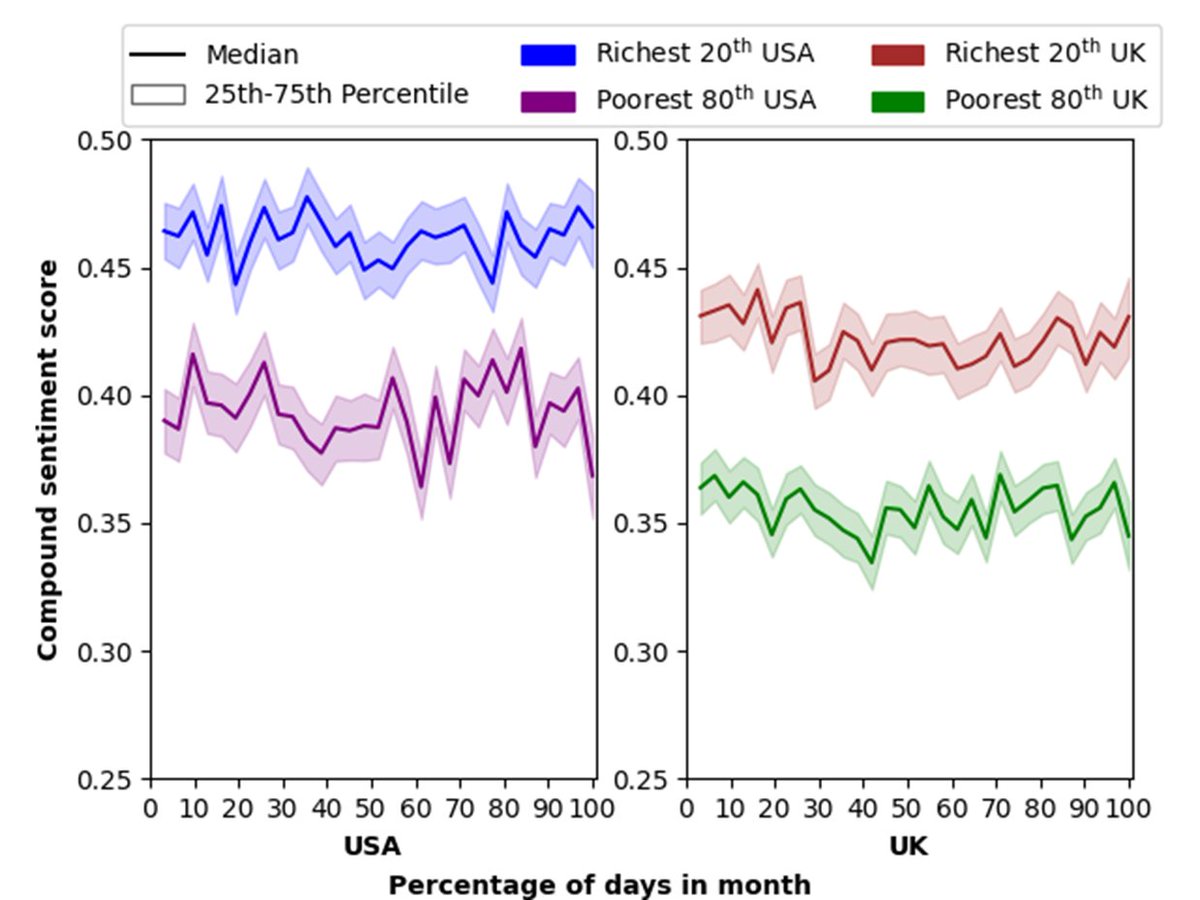 Ignactro's tweet photo. Posts from richer neighbourhoods have more positive sentiment 2/n https://t.co/xyxzL4uujC
