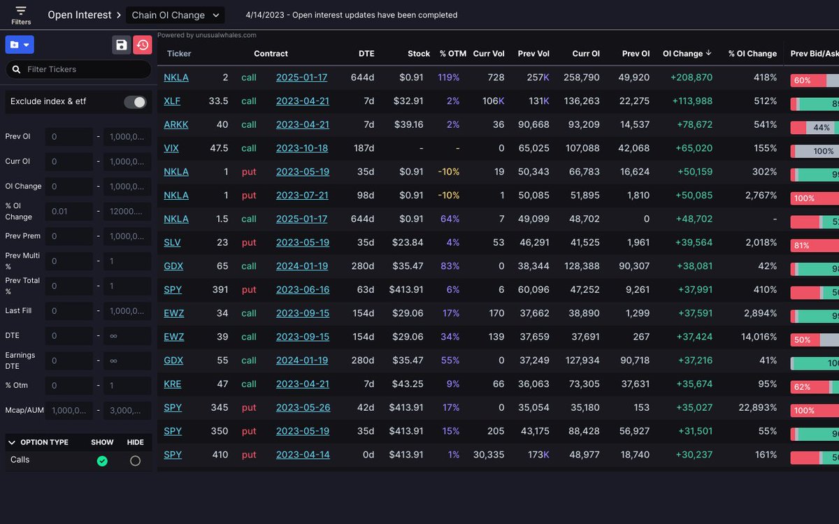 unusual_whales's tweet photo. Top chain OI changes today: 

 Link (+ live flow): https://t.co/SLw0A7vIwg https://t.co/UFJCjDMchS