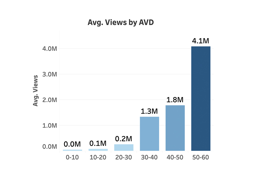 Les vues par temps de visionnage sur Shorts.