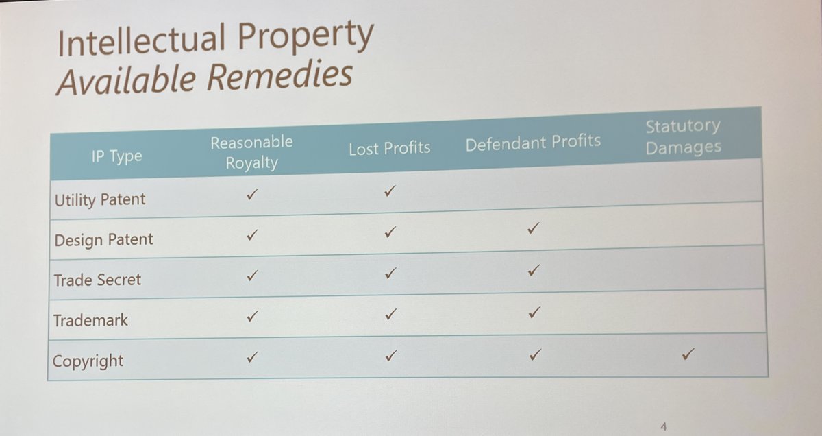 brianedmondson's tweet photo. The typical remedies available for types of Intellectual Property. #IPLSpring23 https://t.co/q6sjtkvRcO