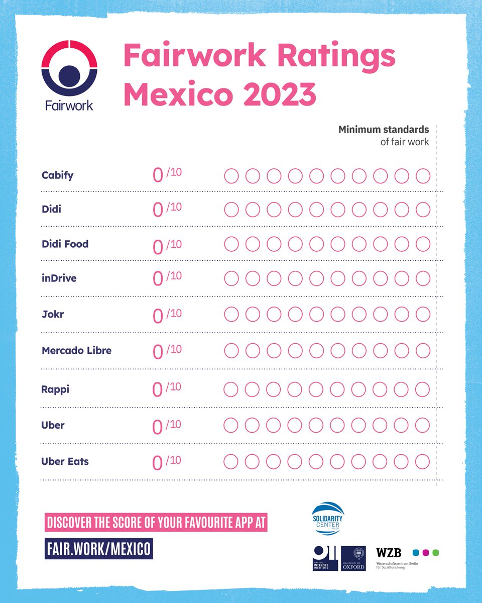 TowardsFairWork's tweet photo. #FairworkMexico has rated the working conditions of 9 delivery and transport apps 🚘🛵🥡

Not all the companies are the same

But none of them could prove they guarantee fair work for all their workers

Explore the ratings at https://t.co/uhOgMeFDXm https://t.co/MQSW3n0JZr