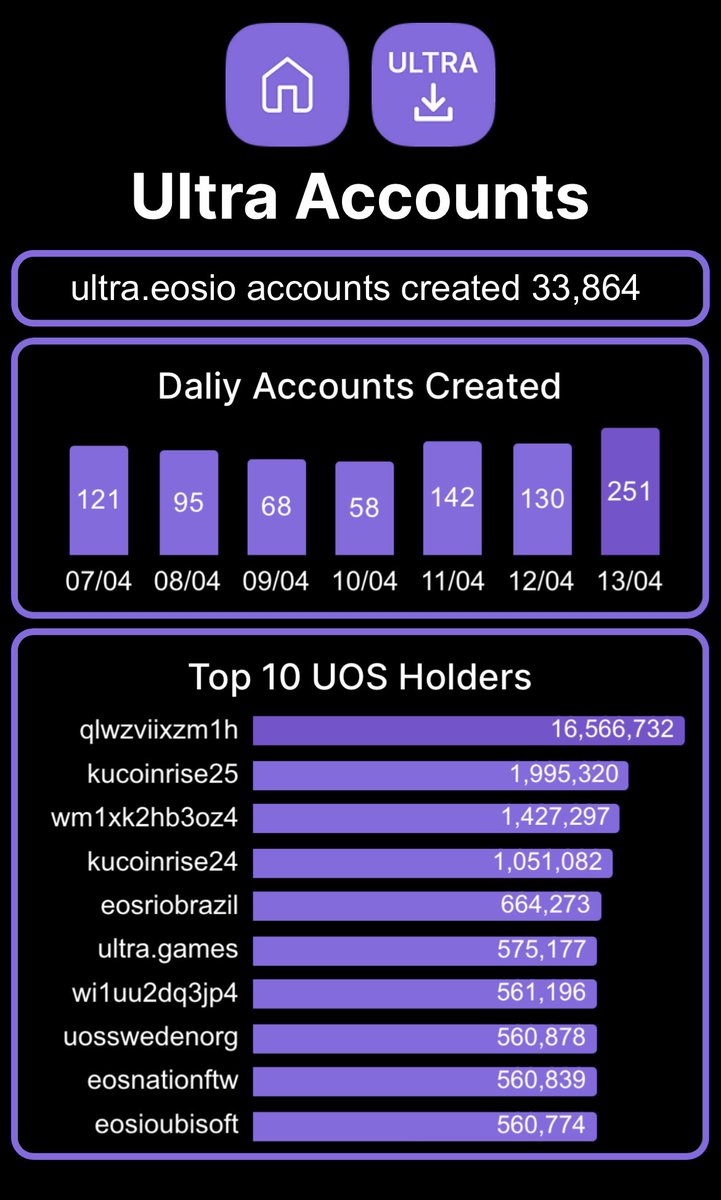 MD4UOS's tweet photo. #ULTRA Word is spreading. Few months ago we had 0-10 joining a day now we’re hitting over 100 daily. Soon it will be 1000’s $UOS 🚀 https://t.co/WVWF6XxoqA