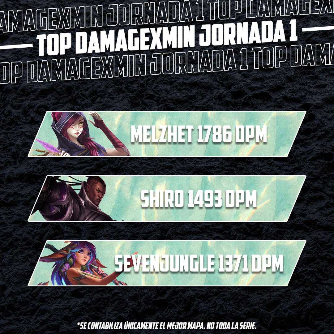 buffonstats's tweet photo. Top DPM Jornada 1 @BuffonsLeague:

🐎@Melzhet 1786 DPM  
🐉@AdcShiiro 1493 DPM
🤡@SeVenJungle 1371 DPM

¿Y si @Supa_LoL no es la mejor Xayah de @Movistar_Riders?🤔

#BuffonsLeague https://t.co/C7HaVWmd70
