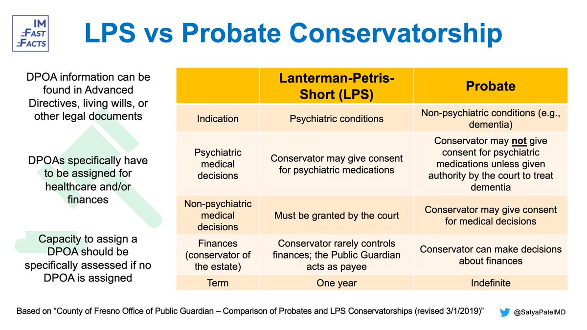 #MedTwitter, our video on LPS vs probate conservatorship is here! #FastFactsFriday

youtu.be/j4uyq6vakmY (subscribe and get notified each time a new 📽️ drops)

FYI - rules for conservatorship can vary by location

Check out other videos at imfastfacts.com