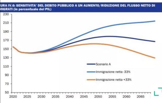 chiaragribaudo's tweet photo. In TV fanno la faccia cattiva, la chiamano emergenza, la raccontano come un’invasione. Poi nel #DEF, dove contano i numeri, #Meloni ammette che regolarizzando l’immigrazione ridurremmo anche il debito pubblico. Opportunità, Presidente, iniziamo chiamandola col nome più adatto. https://t.co/UeJRh1MDrV