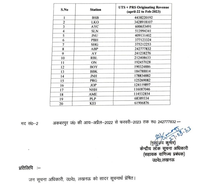 Mdfayzal_'s tweet photo. @drm_lko @RailMinIndia @GM_NRly @RailwayNorthern @drm_lko @RailMinIndia @WesternRly @Central_Railway पहले यह आंकड़ा पढ़े और यह आंकड़ा बार बार बता रहा है जौनपुर से मुंबई और जौनपुर से सूरत &amp; अहमदाबाद के लिए नई ट्रेन संचालन सबसे जरूरी जो मानक के अनुरूप है। जौनपुर के लाखों यात्रियों को ट्रेन पकड़ने PRYJ DDU BSB जाना पड़ता है। https://t.co/dp4FSZj45v