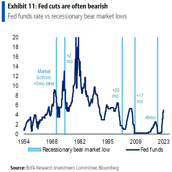 kian_sasan's tweet image. In Vergangenheit trat der Tiefpunkt eines rezessiven Bärenmarkts lange NACH den ersten Zinssenkungen auf. 🐻

Im Durchschnitt erfolgt die erste Zinssenkung der Fed etwa 10 Monate VOR dem endgültigen Tiefpunkt des Bärenmarkts. 🔜

Quelle: BofA Research Papers