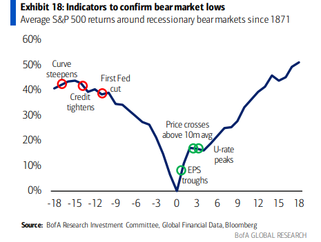 kian_sasan's tweet image. In Vergangenheit trat der Tiefpunkt eines rezessiven Bärenmarkts lange NACH den ersten Zinssenkungen auf. 🐻

Im Durchschnitt erfolgt die erste Zinssenkung der Fed etwa 10 Monate VOR dem endgültigen Tiefpunkt des Bärenmarkts. 🔜

Quelle: BofA Research Papers