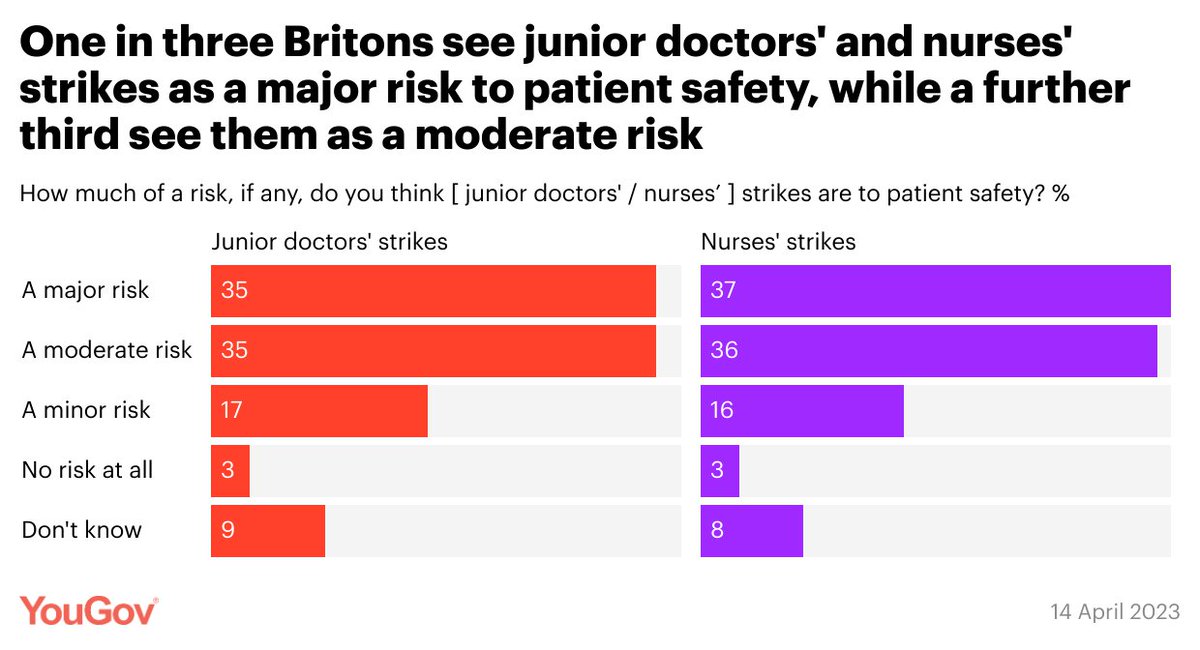 YouGov's tweet photo. While support for junior doctors' and nurses' strikes are consistently high (61%/68% last week), many Britons see the strikes as a risk to patient safety

Major risk: 35-37%
Moderate risk: 35-36%
Minor risk: 16-17%
No risk: 3%

https://t.co/H2S7fBihJj https://t.co/dDEOtUQQn0