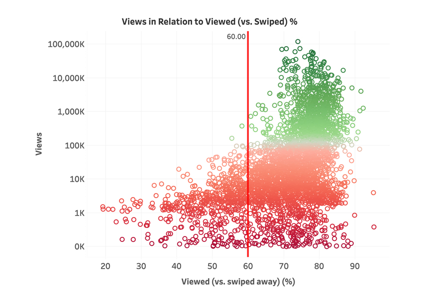 Les rapport Vues / Swip sur Shorts.