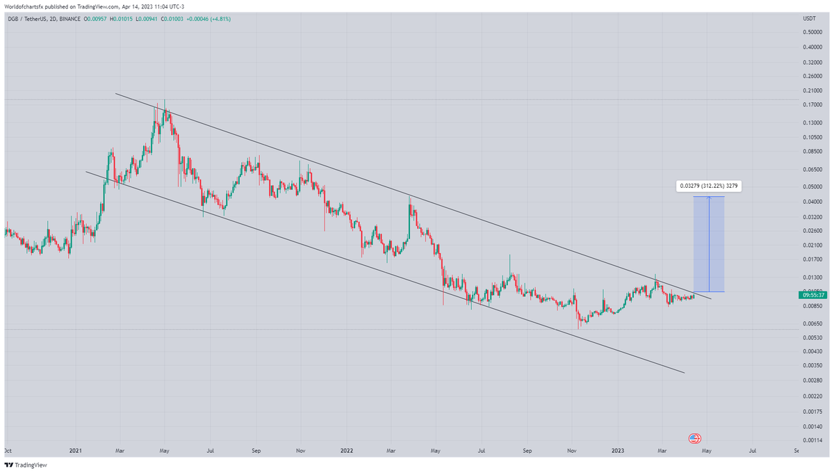 $Dgb

Formed Descending Channel Expecting Massive Breakout Soon📈

Incase Of Breakout Expecting 300%+ Bullish Wave 🔥

#Crypto #Dgb #Dgbusdt #DigiByte