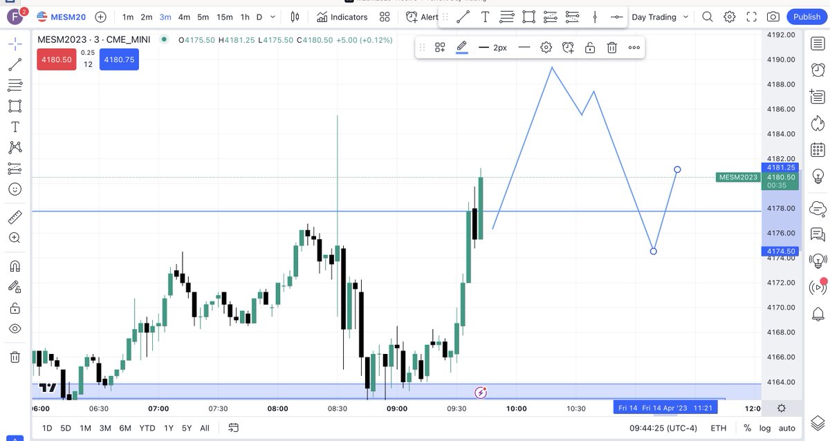 WhoisFrancoi's tweet photo. No trades this morning, however it would have been a great short, exactly to my plan 😉 https://t.co/Cr52qAnZJf