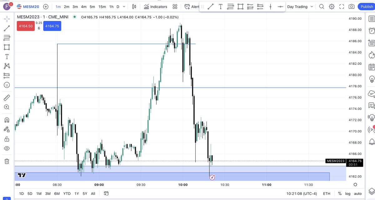 WhoisFrancoi's tweet photo. No trades this morning, however it would have been a great short, exactly to my plan 😉 https://t.co/Cr52qAnZJf