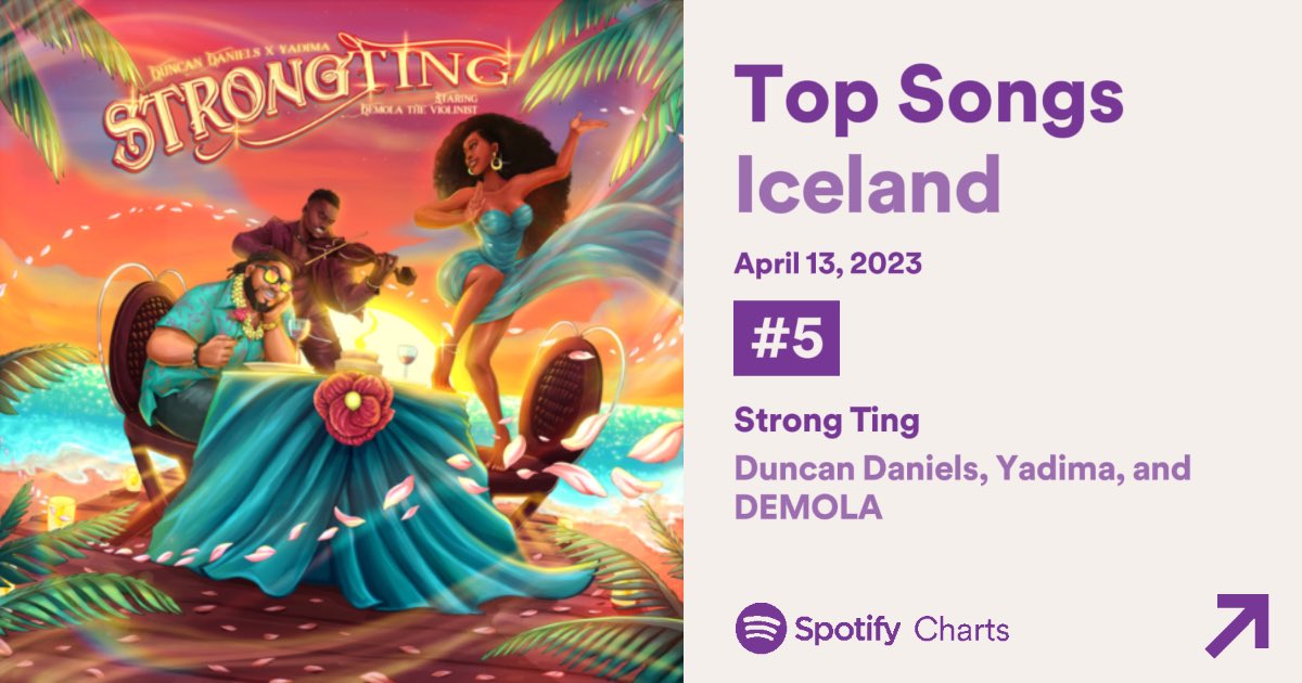 Check out ‘Strong Ting’ by <a href="/dunkishrock/">Duncan Daniels</a> ft <a href="/yadimamusic/">Yadima</a> <a href="/demolaviolinist/">Demola</a> Prod by <a href="/imtolu/">Tolu Ade</a> Out Now and on the @spotifycharts Listen and add it to your #playlist today.  hypeddit.com/strongting
#newmusicfriday #newmusic #newmusicalert #explorepage #charts #Iceland