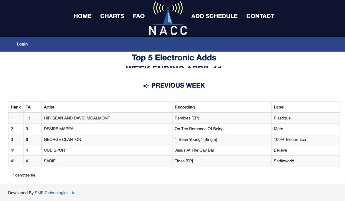 This is amazing news ! We are #1 in USA on the NACC Electronic chart. 🚀🚀 @HifiSean @DavidMcalmont #mchifi