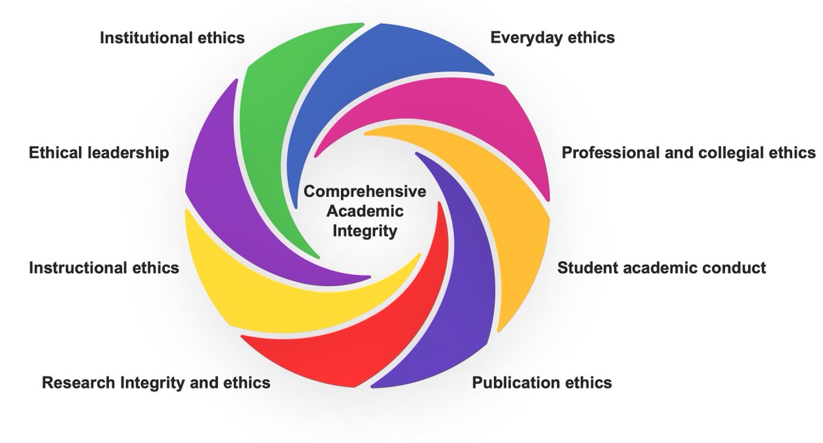 DrSarahEaton's tweet photo. A Comprehensive Academic Integrity (CAI) Framework: An Overview. A sneak preview of the intro chapter for the forthcoming Handbook of #AcademicIntegrity (2nd ed.)  https://t.co/sCh6mkVLHz https://t.co/8Lb6VnnRCK