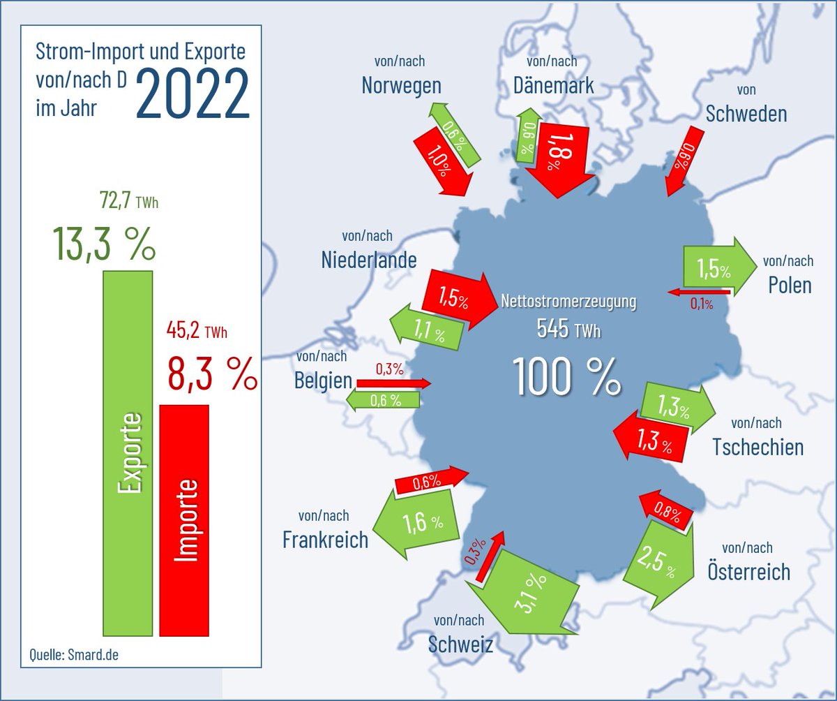 JueKarl's tweet image. Weil hier immer mal behauptet wird, wir bräuchten Strom aus Frankreich und Polen:
 -  wir importieren Wind- und Wasserkraft aus 🇳🇱,🇩🇰 🇸🇪 und 🇳🇴
- und exportieren dahin wo Atomstrom fehlt, also nach 🇫🇷 und🇨🇭 (und nach 🇦🇹)

@GrimmVeronika @M_Hundhausen