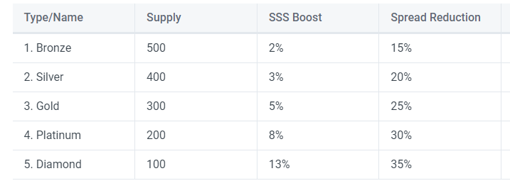 IndiraIndurka's tweet photo. 15/🧵- 5️⃣  NFT use case

By default, There's a percentage of spread implied on assets, e.g. 0.02% spread on indices.

👉 Traders can use Gains' NFT to reduce spread by holding it, each type of NFTs offers different spread reduction levels. https://t.co/RxNAKn7q2O