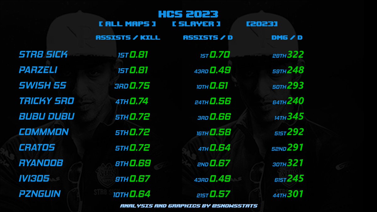 SnowsStats's tweet image. 