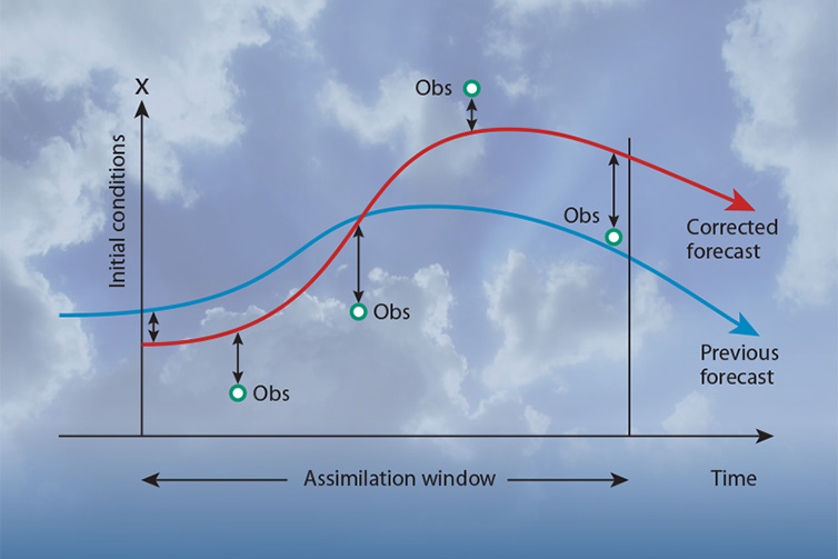 ECMWF's tweet image. Learn how #MachineLearning can help to correct model errors in #DataAssimilation in relation to the four-dimensional variational (4D-Var) technique.
➡️ learning.ecmwf.int/en-US/web/gues…

#ECLearn  #LearningOfTheMonth