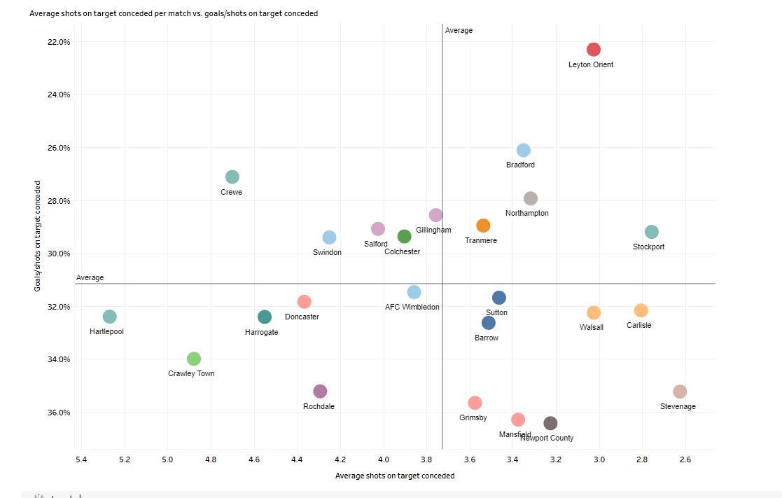 @DCrook70 @LowerLeagueLook The Y axis here gives the percentage of shots on target against a team that end up as goals. The higher up the axis, the greater the proportion of saves. In effect, that's the first figure you asked for. Vigouroux is miles ahead of anyone else. Graph by @PhilipWhitchelo.