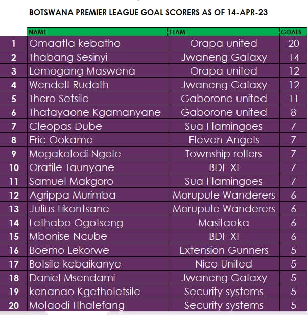 Botswana Football League on Twitter 