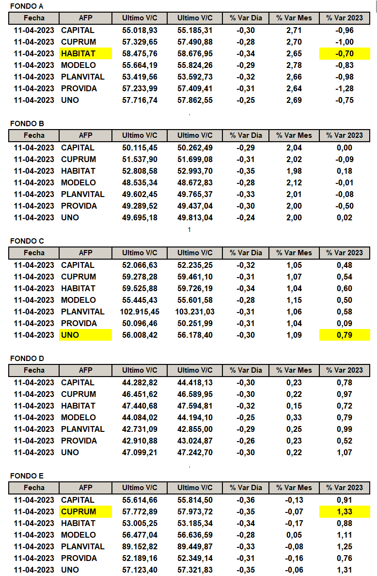 NinyaAFP's tweet photo. Rentabilidad por AFP y tipo de Fondo según publicación de Superintendencia de Pensiones el día jueves 13 de abril 2023.
#FondoA: #afphabitat la que menos cae con un -0.70%
#FondoC: #afpuno la que más sube con un +0.79%
#FondoE: #afpcuprum la que más sube con un +1.33%. https://t.co/1gI0t20Ooq