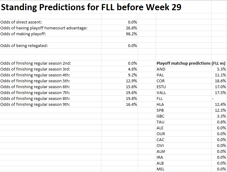 Hola amics de la #LebOro! Estic acabant de preparar un excel que intenta predir la classificació a final de temporada tenint en compte els averages particulars, així com els creuaments més probables de playoff. Aquí l'exemple dels resultats pel <a href="/flleida/">HIOPOS LLEIDA</a> abans del partit d'avui!