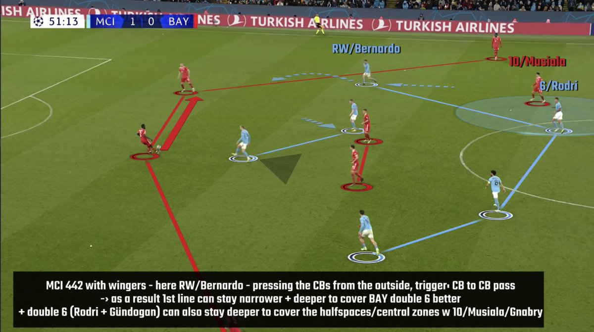 SamuVarga's tweet photo. MCI 442 pressing scheme change vs BAY 424 (RE: previous post):
- wingers to press CBs from the outside - as Pep shows in 1st photo
- keep 1st line/Haaland+KdB deeper to cover BAY 6s better 
- 2nd line/Rodri+Gündo deeper -› cover central zones
- force high turnovers in 2nd half https://t.co/nKgr7sVq4C