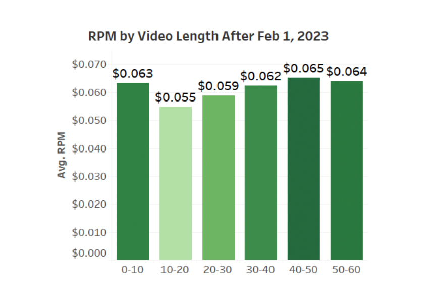 le RPM par vidéo 