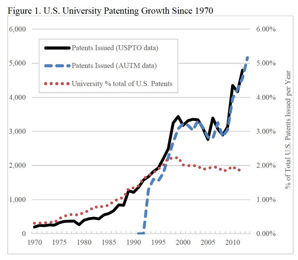 Technology transfer offices (TTOs) at universities are one of the most underappreciated parts of the US innovation ecosystem.

They’re also underexplored and deserve more research.

Here’s a short thread with 4 ideas of what I mean (and a request for more!):