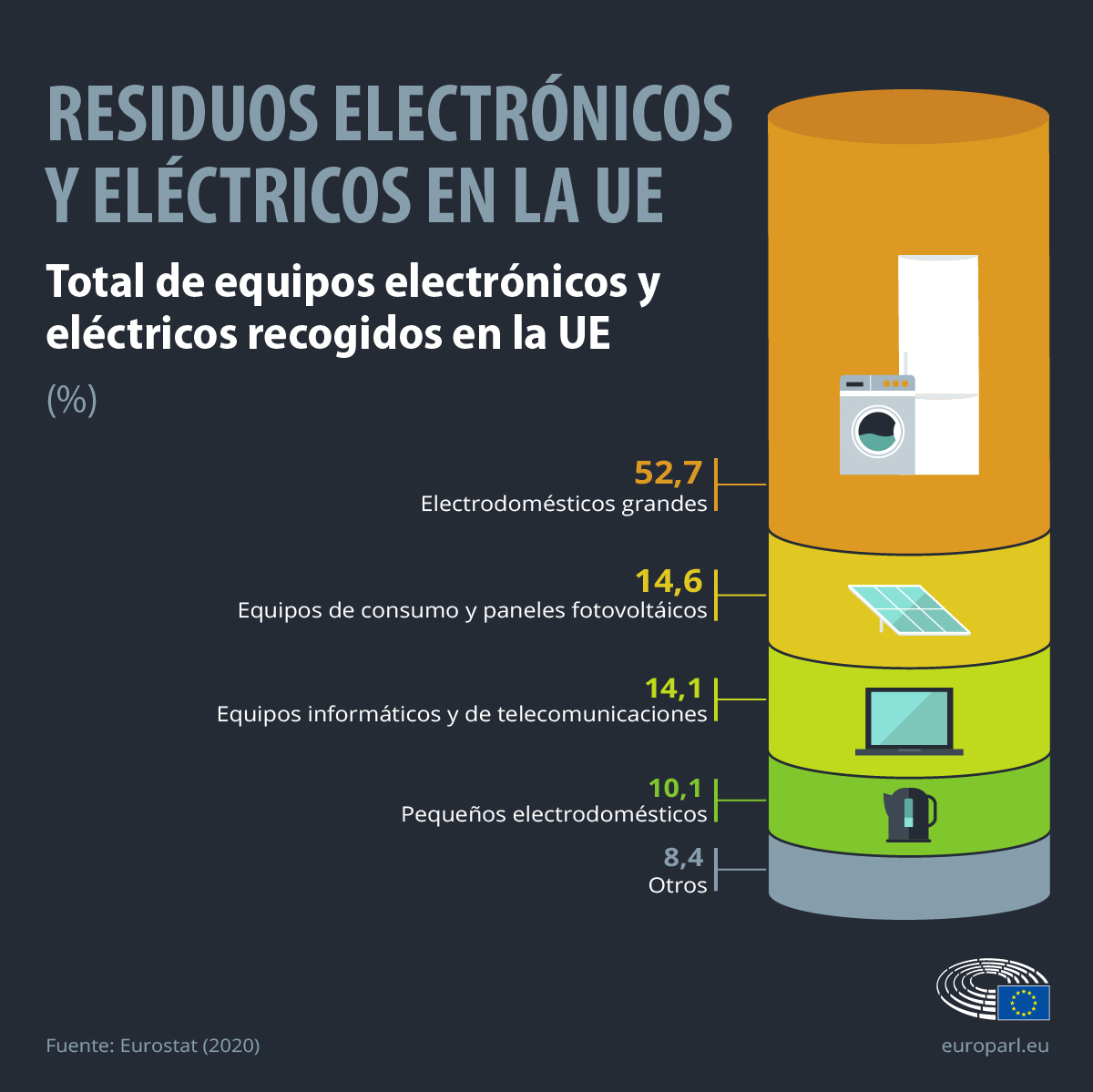 Europarl_ES's tweet photo. ♻️En la UE reciclamos alrededor del 40 % de los residuos de aparatos eléctricos y electrónicos, es decir, nuestros ordenadores, móviles o lavadoras.💻 

📉Una de las prioridades de la UE es reducir este tipo de residuos. 

¿Cómo lo está haciendo? 🔍
https://t.co/OZePRDLEqu https://t.co/laMeynN6h9