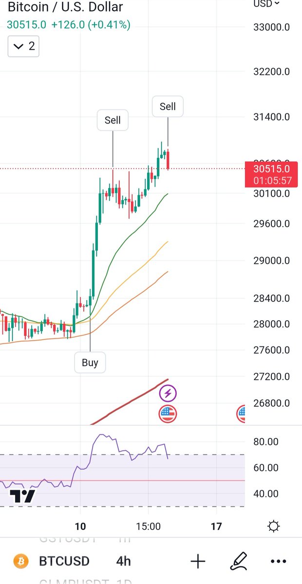dot_382's tweet image. Sell #Bitcoin #btc #BTCUSD