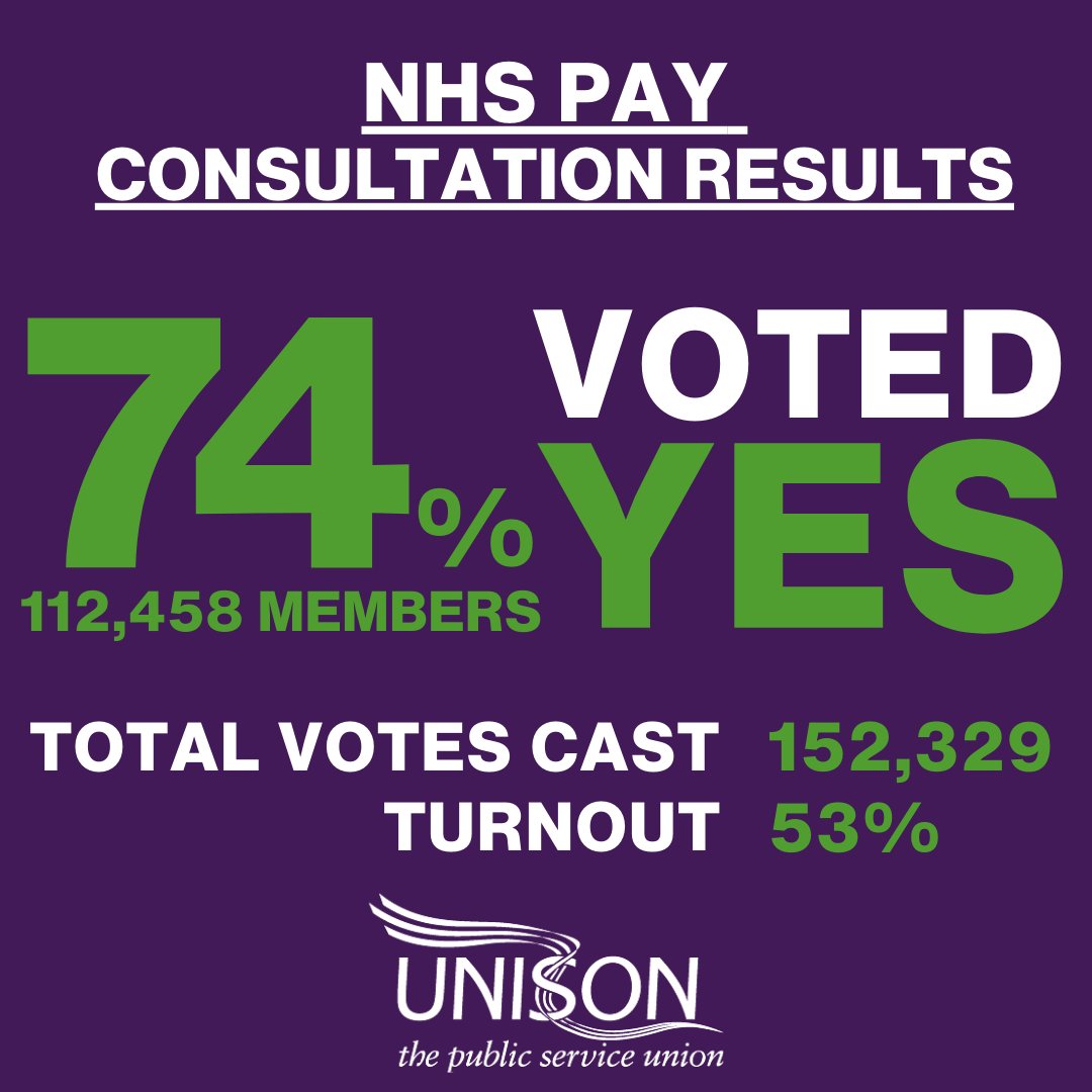 UNISONOurNHS's tweet image. The results are in. 

UNISON members have voted to ACCEPT the NHS pay offer in England.

74% voted yes, with a total of 152,329 members casting their vote.
