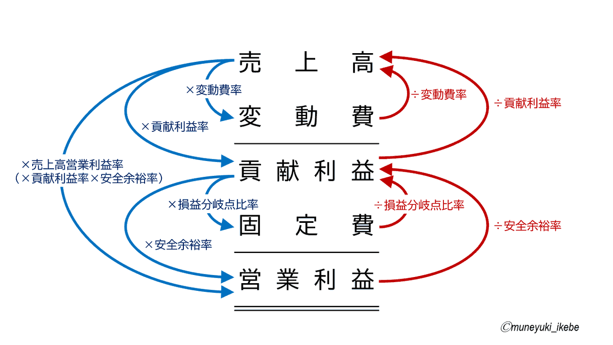 muneyuki_ikebe's tweet photo. CVP絡みの推定が苦手な受験生はさっさと覚えよう https://t.co/GN3no5DtfB