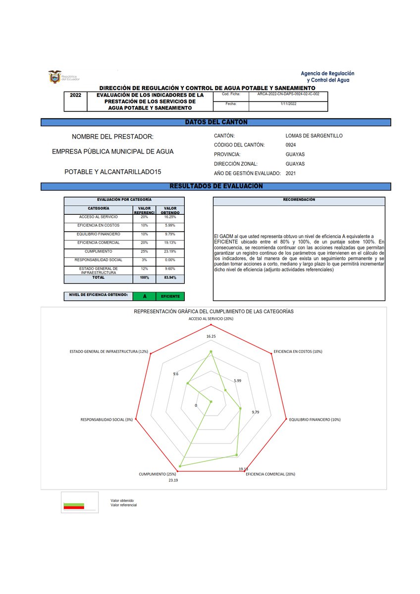 #Infórmate
#AlcaldeIngElvisEspinozaEspinoza
#EPMAPALS
#EvaluaciónARCA2021
#EPMAPALSCategoríaAEficientes 
ARCA, realizó la entrega de la calificación ¨evaluación de los indicadores de los servicios de agua potable y saneamiento de la EPMAPALS, correspondiente al año 2021.