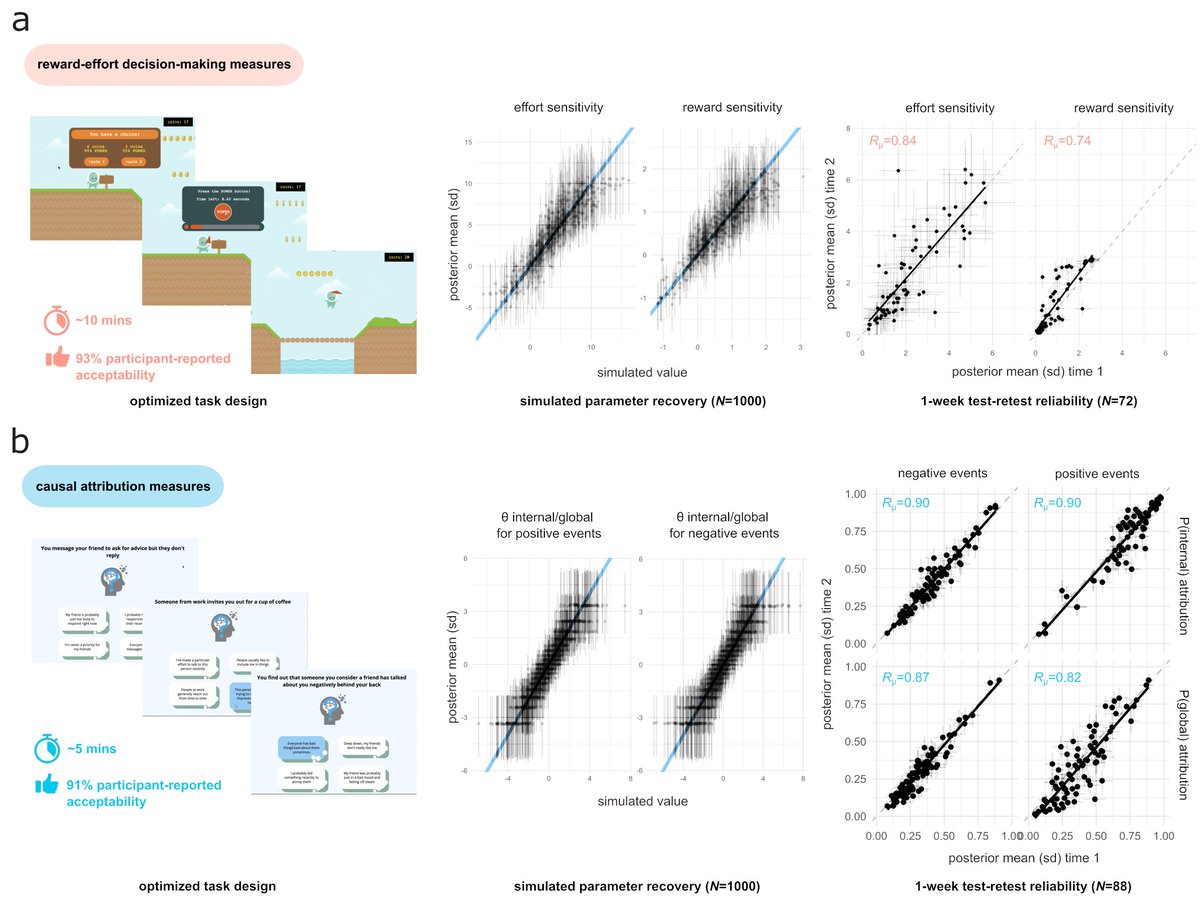 Really excited to share our new preprint where we try and demonstrate that investing effort in creating reliable and acceptable measures can help us tease apart which cognitive processes are targeted by different elements of cognitive-behavioural therapies acplab.org