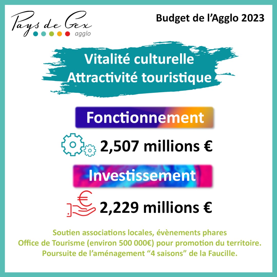 ⚠️Série  "Budget de Pays de Gex agglo 2023"

Adopté avec 44 voix sur 47, le budget de fonctionnement représente 61 633 299€ et le budget d'investissement 23 635 523 €. Focus sur le budget dédié à l'attractivité touristique génératrice d'activité économique et à la culture.