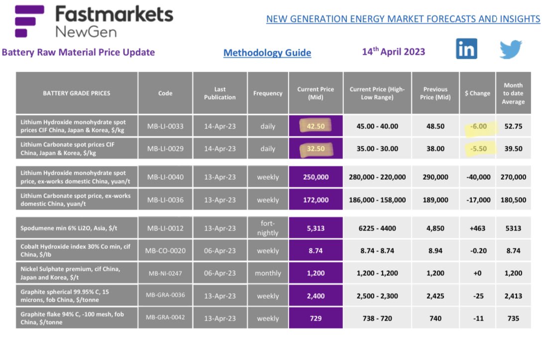 PHmetals's tweet photo. And just as #spodumene spot price ticks up a notch, #lithium carbonate &amp; hydroxide in seaborne spot market cop a pasting! https://t.co/rxmhDKGWas