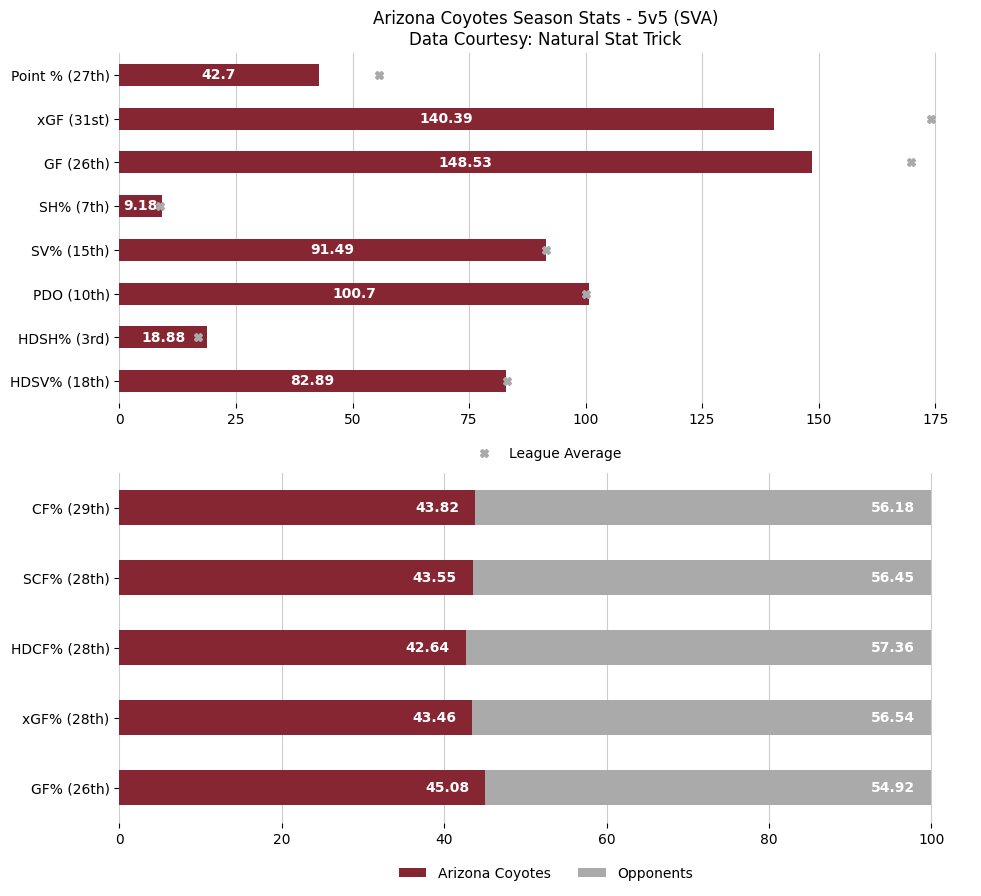 CoyotesGameBot's tweet image. Updated season overview &amp;amp; last 10 game stats after the Arizona Coyotes lose to the Vancouver Canucks by a score of 4 to 5.

#Yotes
