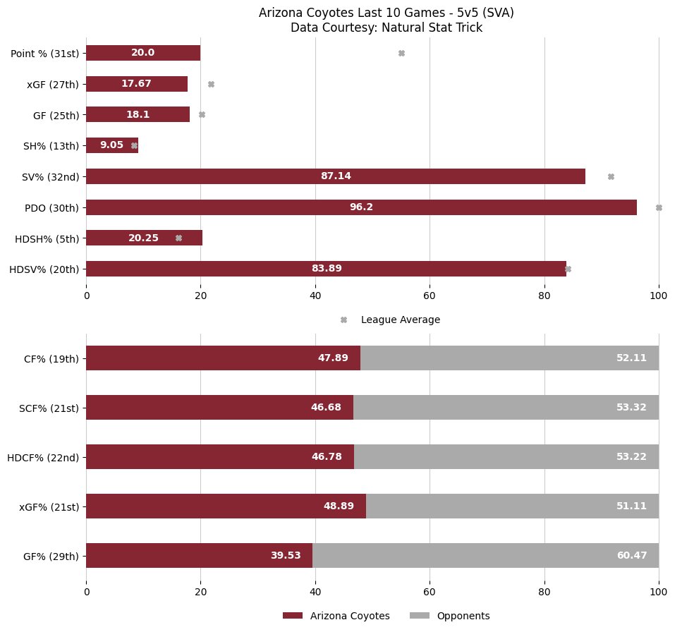 CoyotesGameBot's tweet image. Updated season overview &amp;amp; last 10 game stats after the Arizona Coyotes lose to the Vancouver Canucks by a score of 4 to 5.

#Yotes
