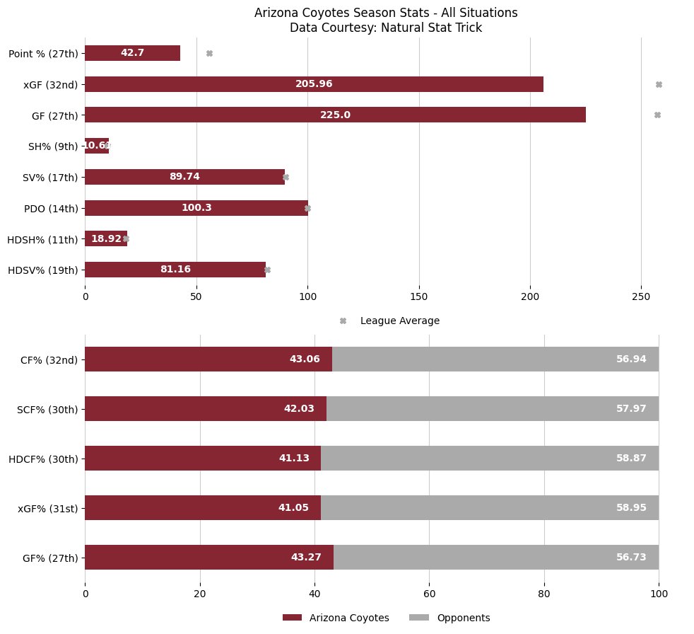 CoyotesGameBot's tweet image. Updated season overview &amp;amp; last 10 game stats after the Arizona Coyotes lose to the Vancouver Canucks by a score of 4 to 5.

#Yotes